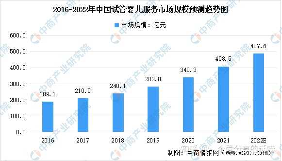 转载：2023年中国试管婴儿及第三代试管婴儿服务市场规模预测分析_代怀哪里便