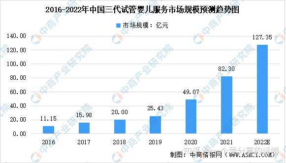 转载：2023年中国试管婴儿及第三代试管婴儿服务市场规模预测分析_代怀哪里便